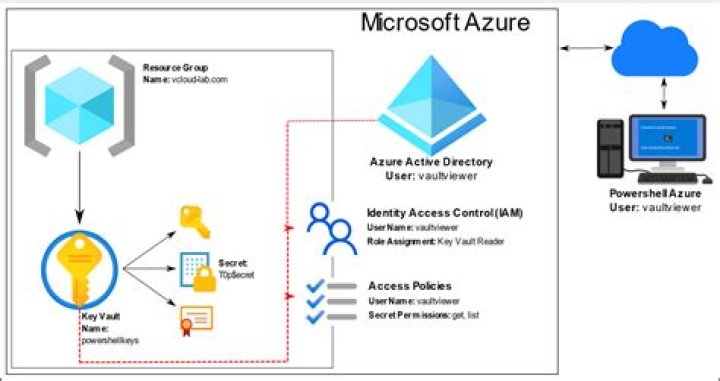 A Comprehensive Guide To Azure Client Secrets: Secure Authentication In The Cloud