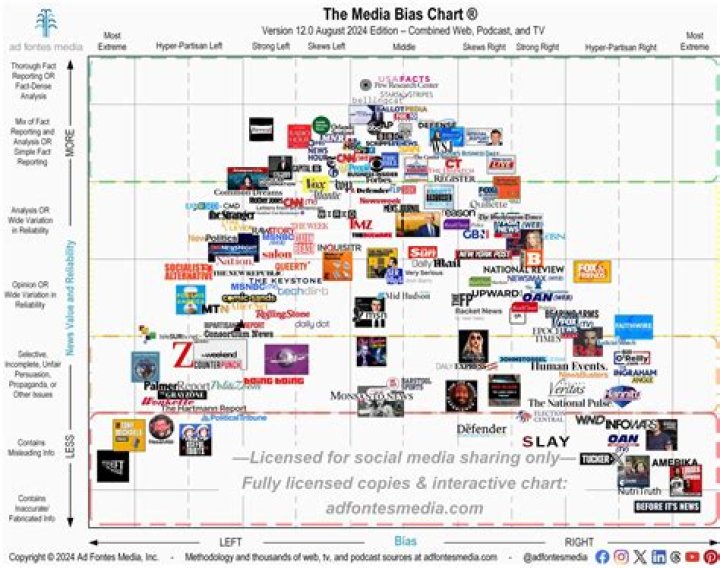 A Gateway To Media Bias Insights