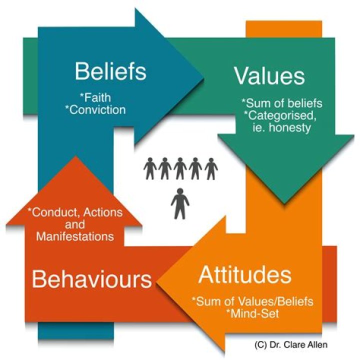 A Journey Of Beliefs And Values