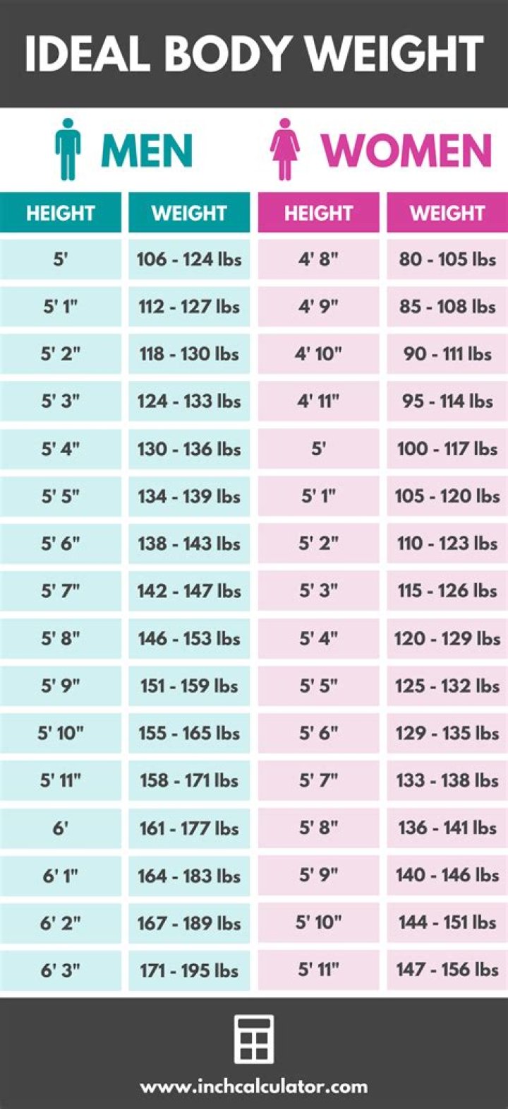 Body weight chart Ideal body weight, Ideal body, Weight charts for women