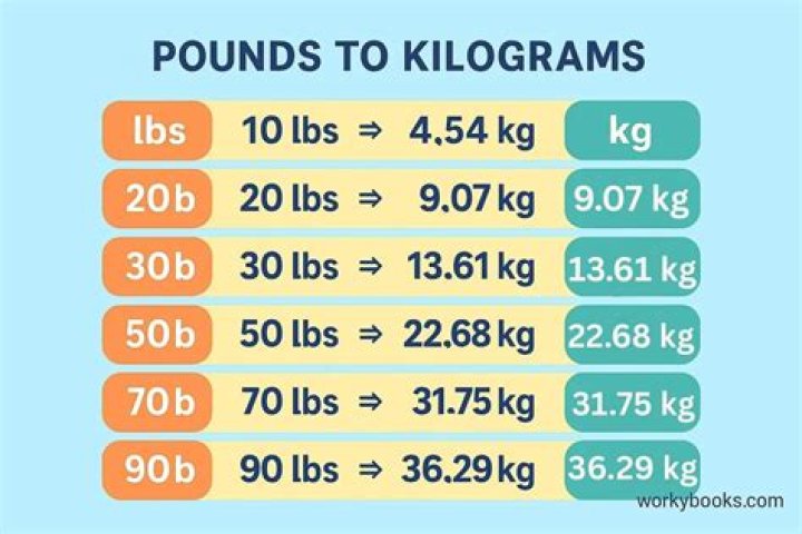Convert 53.5 Kilograms To Pounds: Easy Conversion Guide