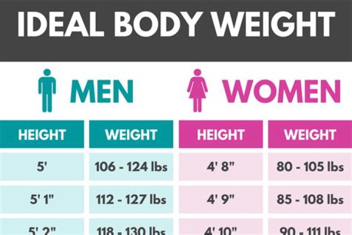 Define The Ideal Weight For A 5'5