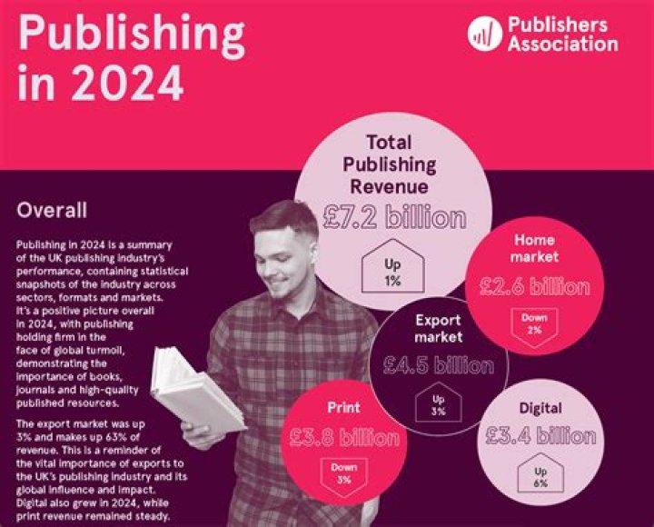 Discoveries And Insights For The Publishing Industry