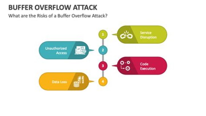 Essential Guide: Preventing Buffer Overflow Attacks