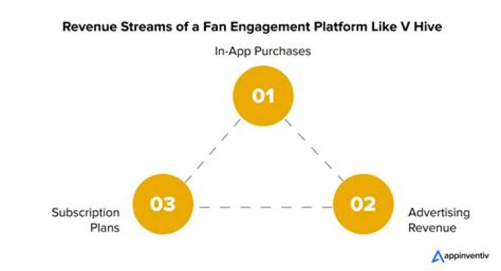 Exclusive Content, Fan Connections, And Revenue Streams