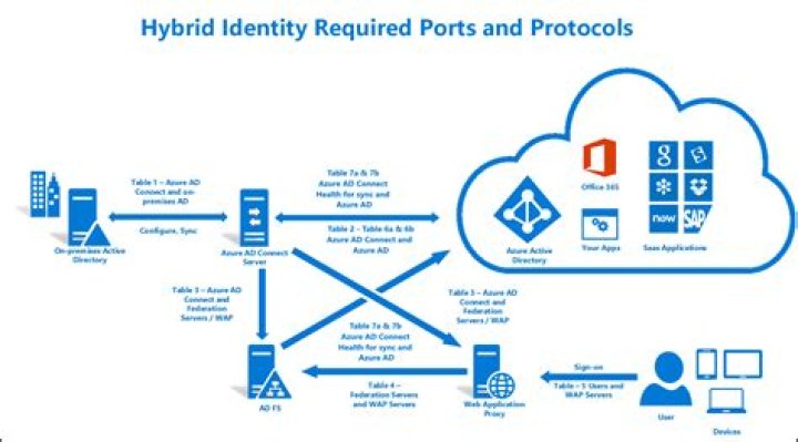 Hybrid Identity required ports and protocols Azure Microsoft Entra