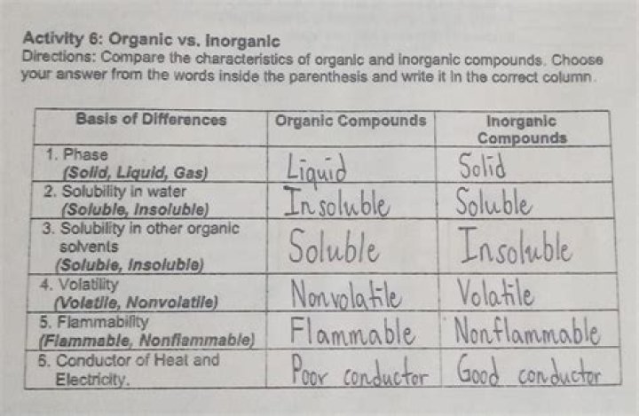Is Water Organic Or Inorganic? The Definitive Guide