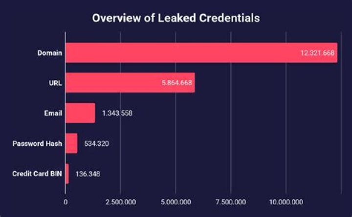 Leaked Credentials