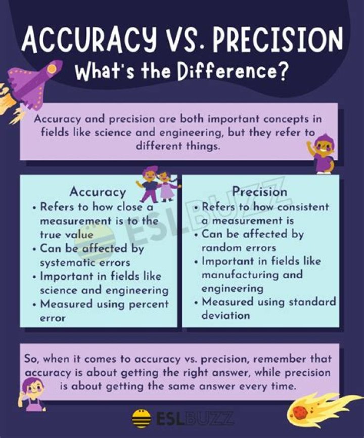 Precision Vs Accuracy: Understanding The Key Differences