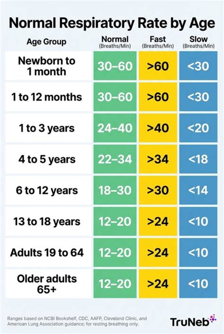 Respiratory Rate Chart By Age Ponasa