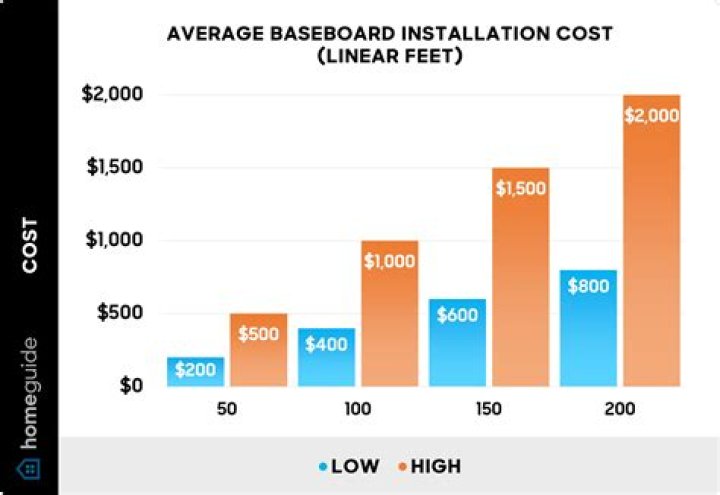 Ultimate Guide To Baseboard Installation Costs: Get An Accurate Estimate