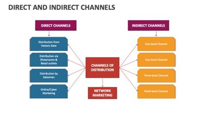 Unlock The Power Of Indirect Channels Marketing