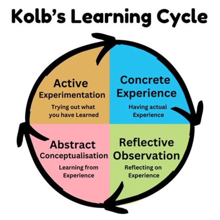 Unlock The Secrets Of Experiential Learning: Discoveries From Forrest Kolb