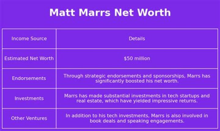 Unveiling Matt Marrs' Net Worth