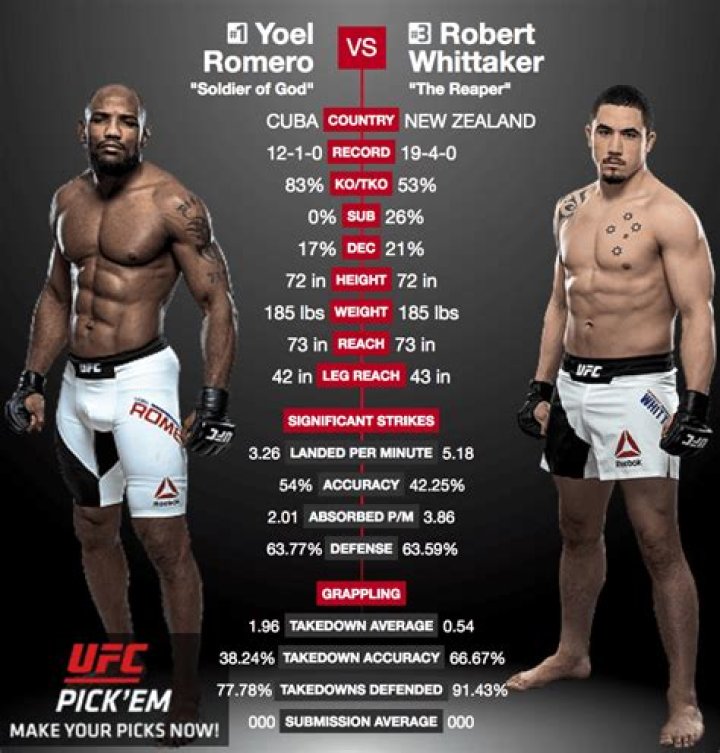 Unveiling The Towering Presence Of Yoel Romero: Height, Advantages, And Impact