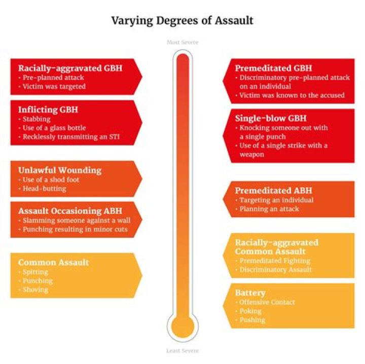 Varying degrees of assault in the UK Lawtons