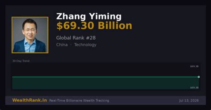 Zhang Yiming's Net Worth And Its Impact